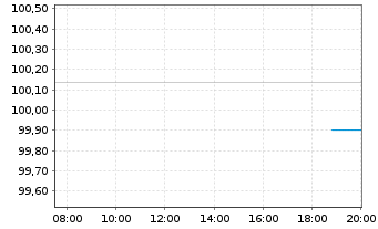Chart Schaeffler AG MTN v.2019(2026/2027) - Intraday