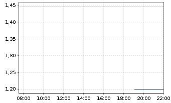 Chart Schlote Holding GmbH Anleihe v.2019(2022/2024) - Intraday
