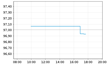 Chart HOCHTIEF AG MTN v.2019(2027/2027) - Intraday