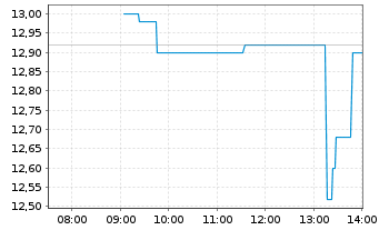 Chart Knaus Tabbert AG - Intraday
