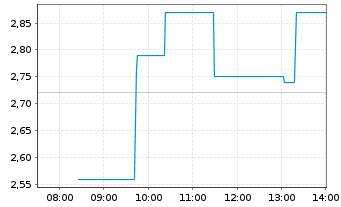 Chart pferdewetten.de AG - Intraday