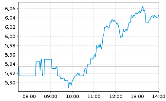 Chart TeamViewer SE - Intraday