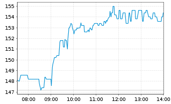 Chart Alzchem Group AG - Intraday
