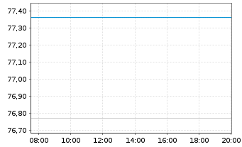 Chart Kreditanst.f.Wiederaufbau MTN-IHS v.19(34) - Intraday