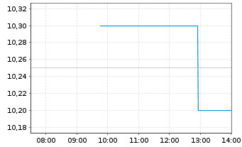 Chart VIB Verm&ouml;gen AG - Intraday
