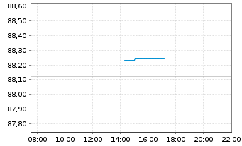 Chart Mercedes-Benz Group AG Medium Term Notes v.19(31) - Intraday
