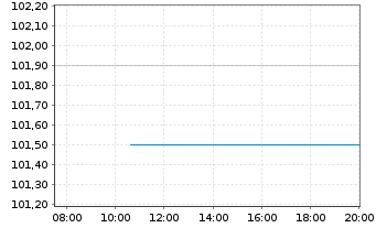 Chart PCC SE Inh.-Teilschuldv. v.22(23/27) - Intraday