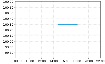Chart Deutsche Bank AG MTN-HPF v.22(28) - Intraday