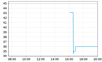 Chart SoWiTec group GmbH Inh.-Schv. v.2023(2026/2028) - Intraday