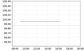 Chart Brandenburg, Land FLR-Schatzanw.v.23(27) - Intraday