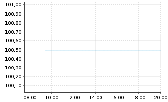 Chart Kreditanst.f.Wiederaufbau Med.Term Nts. v.23(30) - Intraday