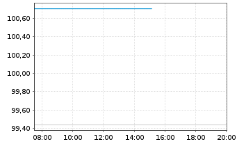 Chart PNE AG Anleihe v.2022(2025/2027) - Intraday