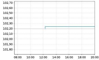 Chart Semper idem Underberg AG Anleihe v.22(25-25/28) - Intraday
