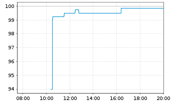Chart PCC SE Inh.-Teilschuldv. v.22(23/27) - Intraday