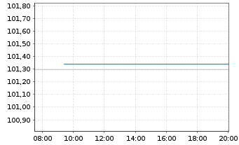 Chart Kreditanst.f.Wiederaufbau Med.Term Nts. v.23(28) - Intraday