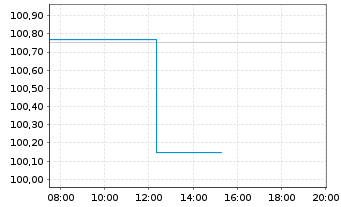 Chart Neue ZWL Zahnradw.Leipzig GmbH v.2022(2025/2027) - Intraday