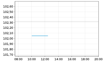 Chart Deutsche Pfandbriefbank AG MTN R.35424 v.23(27) - Intraday