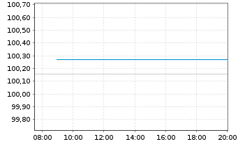 Chart Deutsche Pfandbriefbank AG MTN R.35416 v.22(26) - Intraday