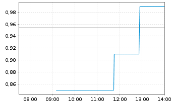 Chart Altech Advanced Materials AG - Intraday