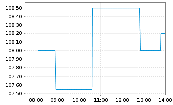 Chart Deutsche Rohstoff AG Anleihe v.2023(24/28) - Intraday