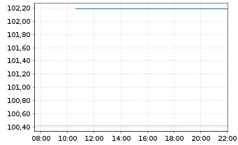 Chart PCC SE Inh.-Teilschuldv. v.24(24/29) - Intraday