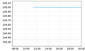Chart Jung,DMS & Cie Pool GmbH Anleihe v.2023(2026/2028) - Intraday