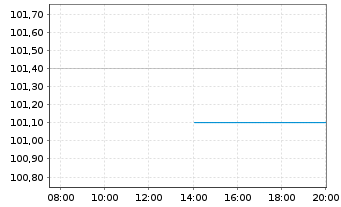 Chart PCC SE Inh.-Teilschuldv. v.23(23/28) - Intraday