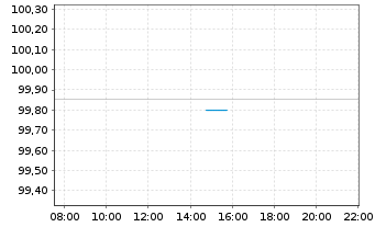 Chart Kreditanst.f.Wiederaufbau Med.Term Nts. v.23(28) - Intraday