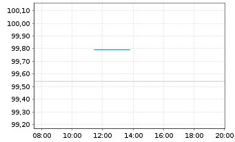 Chart Berlin, Land FLR-Landessch.v.23(2029)A.551 - Intraday