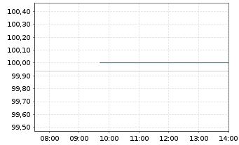 Chart Neue ZWL Zahnradw.Leipzig GmbH v.2023(2026/2028) - Intraday