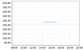 Chart DZ HYP AG MTN-Hyp.Pfbr.1272 24(28) - Intraday