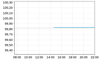 Chart Kreditanst.f.Wiederaufbau Med.Term Nts. v.24(27) - Intraday