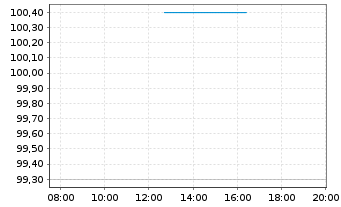 Chart FCR Immobilien AG Anleihe v. 2023(2028) - Intraday