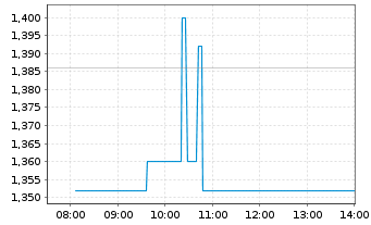 Chart Cliq Digital AG - Intraday