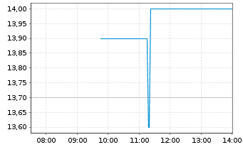 Chart Alexanderwerk AG - Intraday