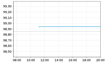 Chart Kreditanst.f.Wiederaufbau Med.Term Nts. v.23(31) - Intraday