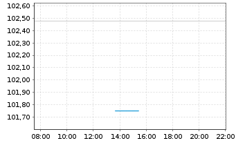 Chart PCC SE Inh.-Teilschuldv. v.24(24/29) - Intraday