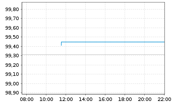 Chart DZ HYP AG MTN-Hyp.Pfbr.1277 25(35) - Intraday