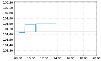 Chart Deutsche Pfandbriefbank AG MTN R.35435 v.24(28) - Intraday