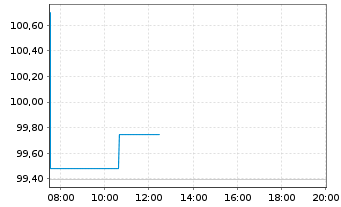 Chart Deutsche Pfandbriefbank AG MTN R.35437 v.25(28) - Intraday