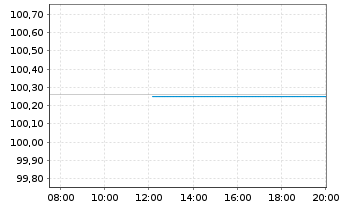 Chart Mercedes-Benz Int.Fin. B.V. EO-Med.T.Nts 2024(27) - Intraday