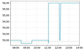 Chart ABO Wind AG Inh.-Schv. v.2024(2029) - Intraday