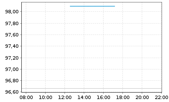 Chart Aream Solar Finance GmbH Anleihe v.2024(2027/2029) - Intraday