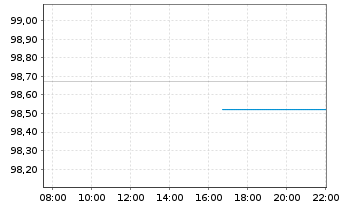 Chart Kreditanst.f.Wiederaufbau Med.Term Nts. v.24(31) - Intraday