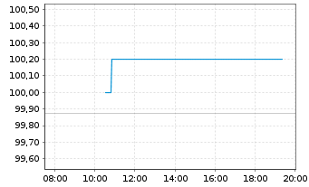 Chart Neue ZWL Zahnradw.Leipzig GmbH v.2024(2027/2029) - Intraday