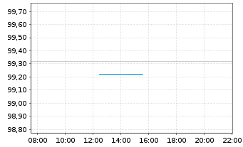 Chart Kreditanst.f.Wiederaufbau Med.Term Nts. v.25(28) - Intraday