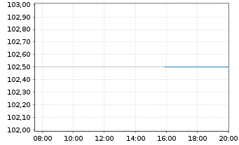 Chart PCC SE Inh.-Teilschuldv. v.24(25/29) - Intraday