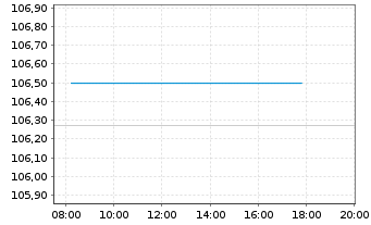 Chart SANHA GmbH & Co. KG Inh.-Schv. v.2024(2027/2029) - Intraday