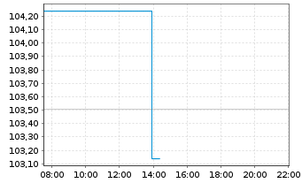 Chart LBBW Internet der Zukunft Inhaber-Anteile R - Intraday