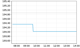 Chart CoIQ Collective Intelligen.Fd Inhaber-Anteile R - Intraday